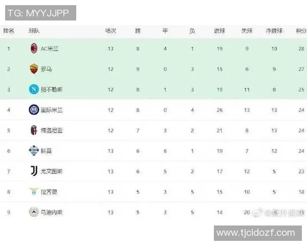 意甲最新战况：罗马失利跌至第五尤文平局成功跻身前四行列